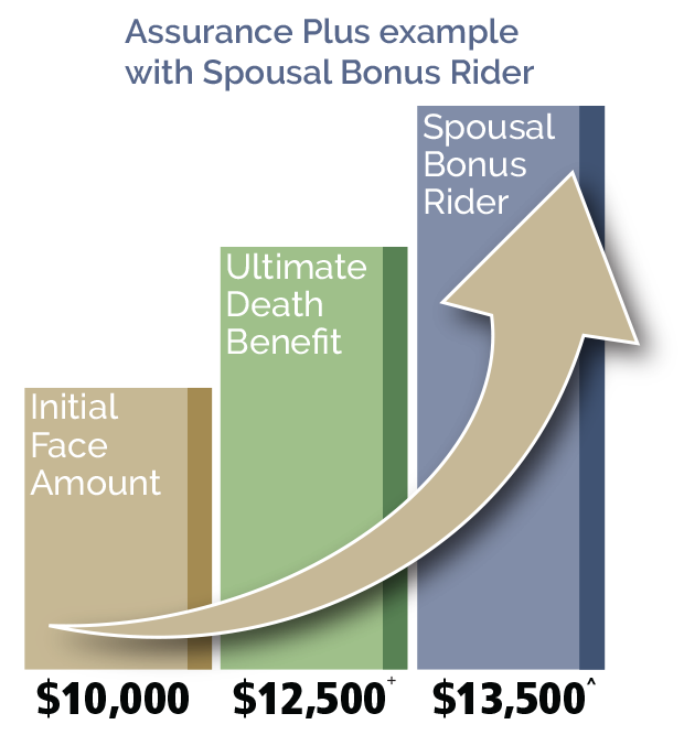 Assurance Plus example with Spousal Bonus Rider Chart